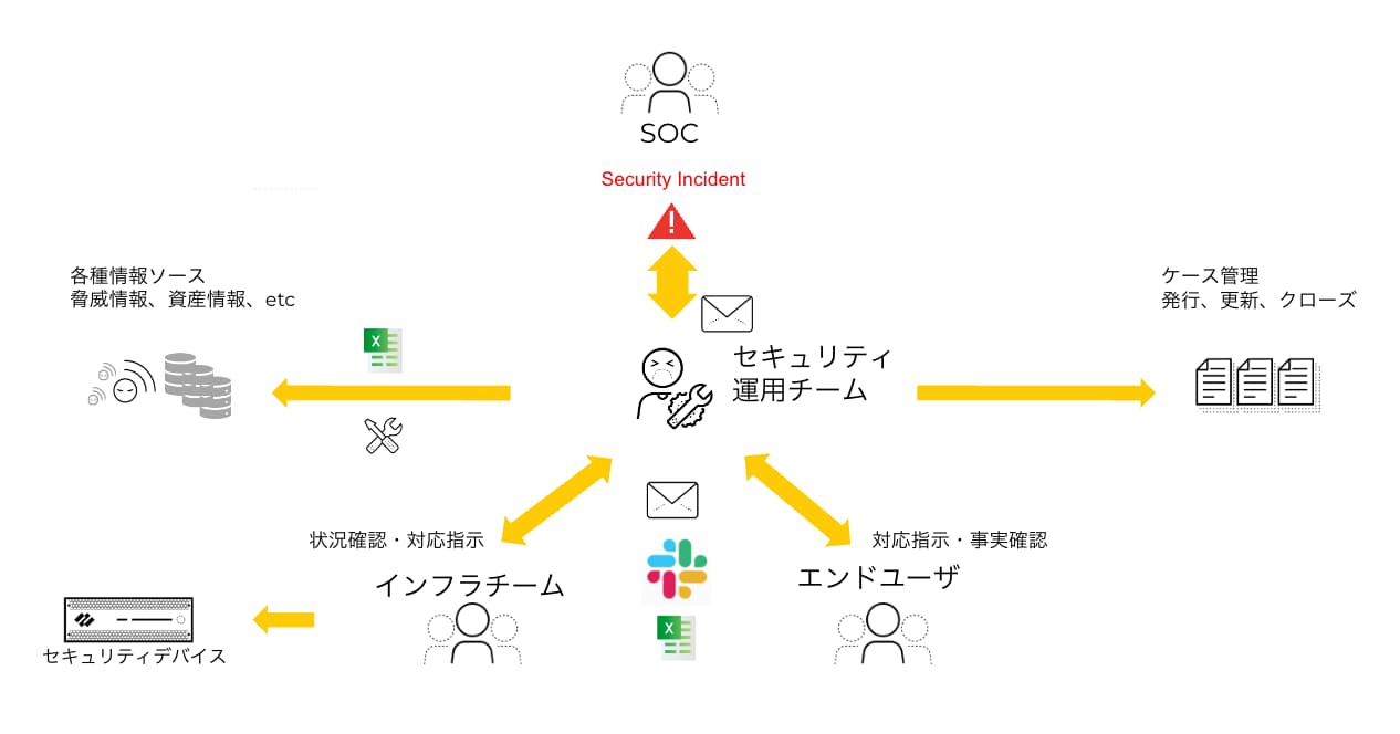 図1. セキュリティ運用チームが抱える課題
