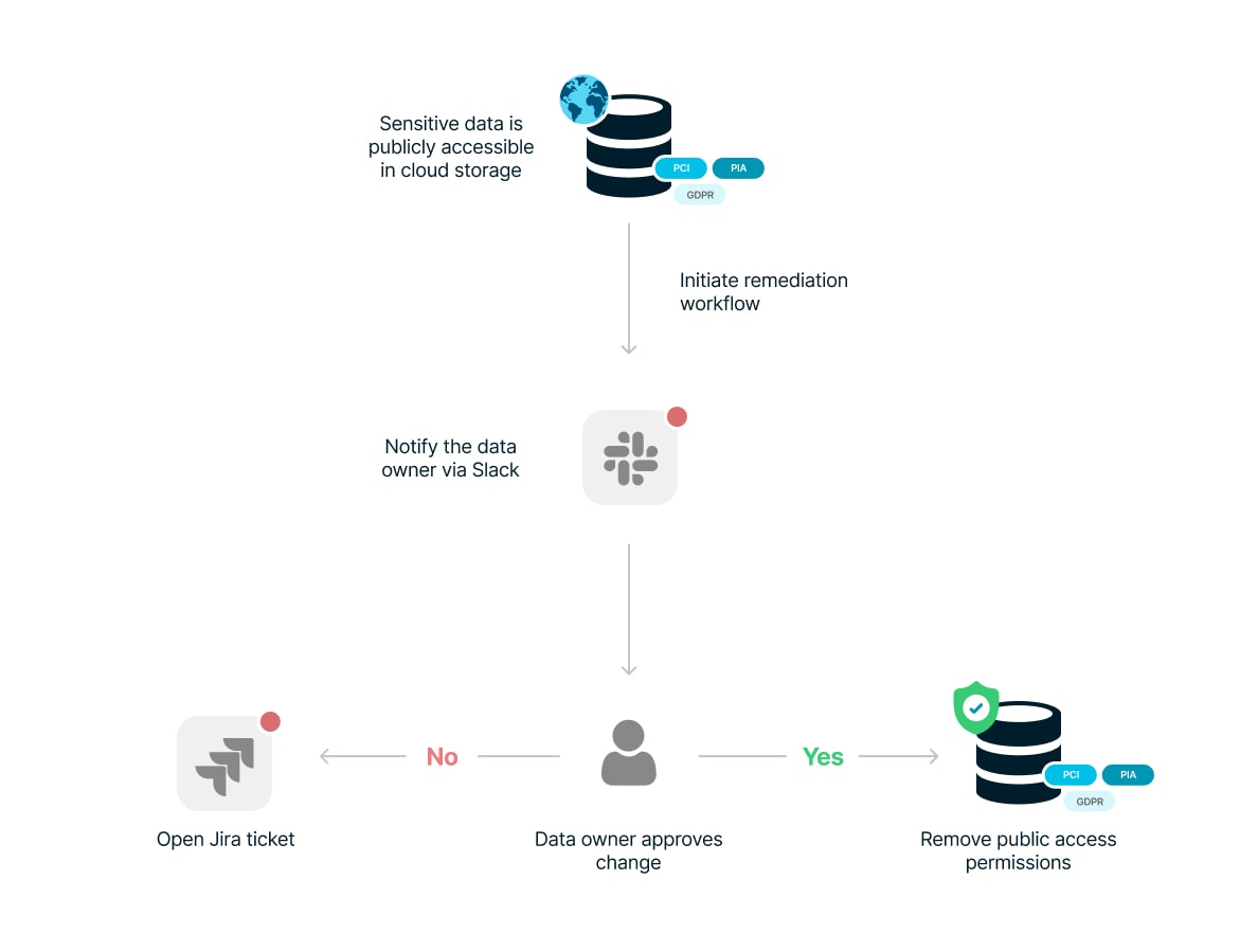 In this simplified example, Prisma Cloud DSPM has detected sensitive data in a cloud storage asset (such as an Amazon S3 bucket or an Azure Blob container) that is open to the world. This triggers a remediation workflow in Cortex XSOAR, ending with Cortex either applying the recommended remediation or opening a ticket.