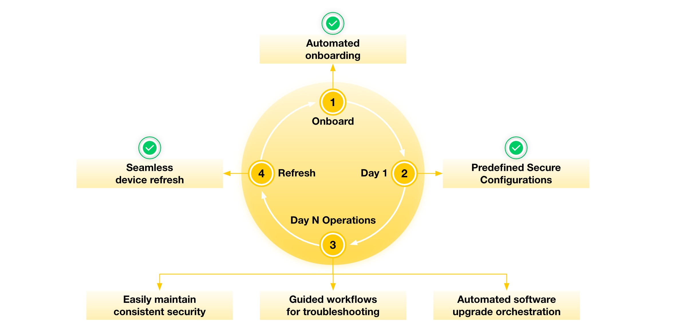 Chart of automated onboarding, seamless devices refresh, minimize misconfigurations.