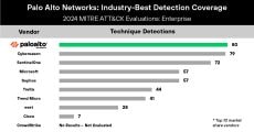 Industry-Best Detection Coverage