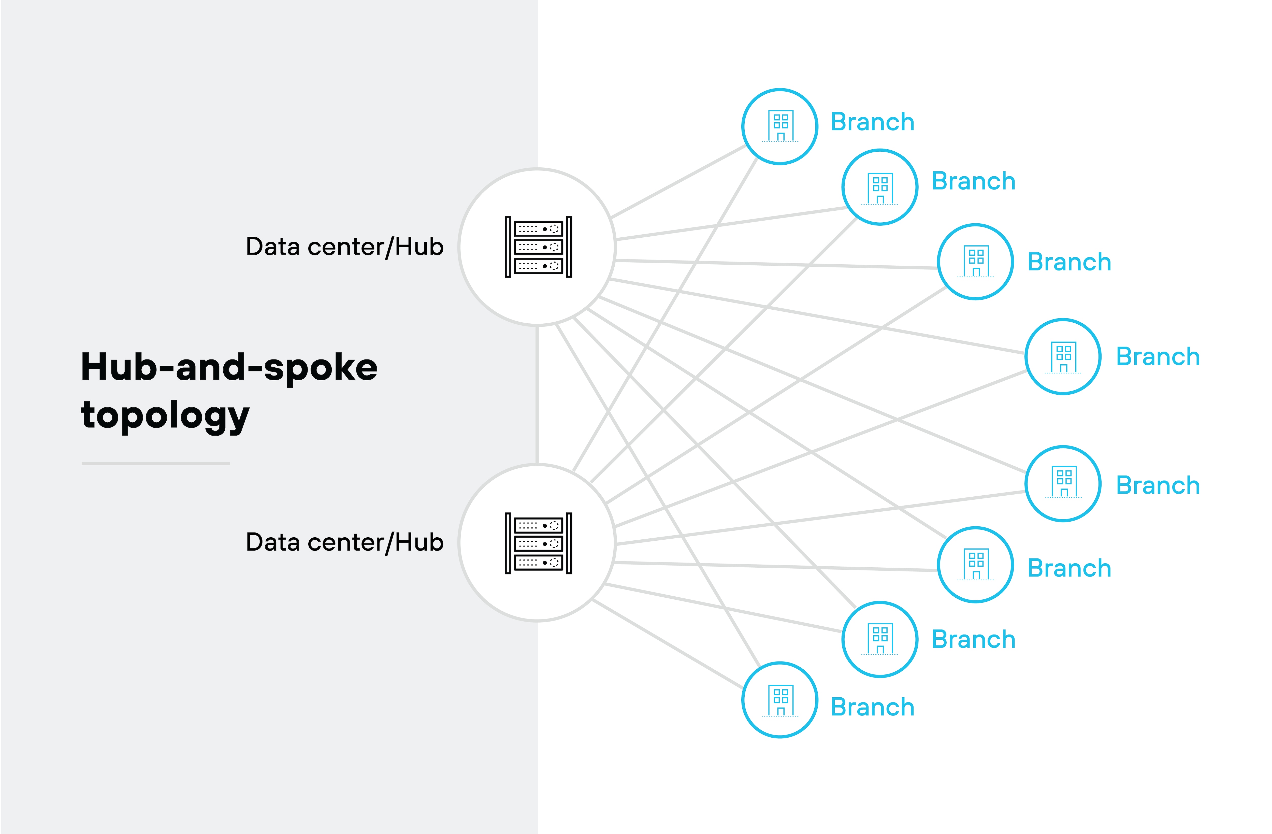 Hub-and-spoke topology architecture diagram showing a network design where multiple branches connect to two central data centers or hubs. On the left side, two icons labeled